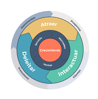 HubSpot Flywheel Espanol