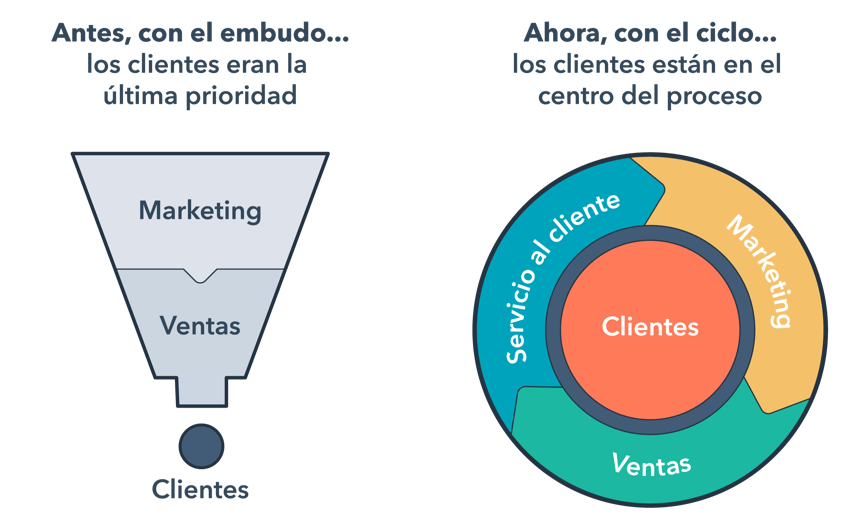 Ciclo Enfocado en el Cliente Imagen